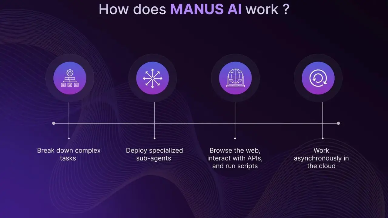 Graphical flowchart titled "How does MANUS AI work?" on a dark background with purple accents. Four steps are shown: break down tasks, deploy sub-agents, browse web/APIs, and work asynchronously in the cloud.