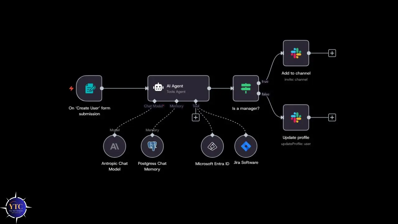 Flowchart showing an AI agent's process handling user creation, checking manager status, then adding to channels or updating profiles, with integrated tools.