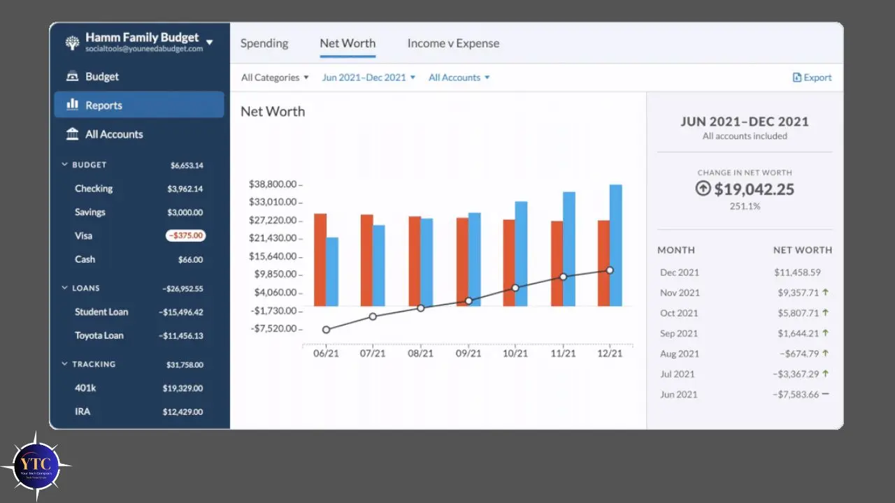 Bar graph showing net worth changes from June to December 2021. Blue bars rise, red bars fall. Net worth increases by $19,042.25. Tabs: Spending, Net Worth.