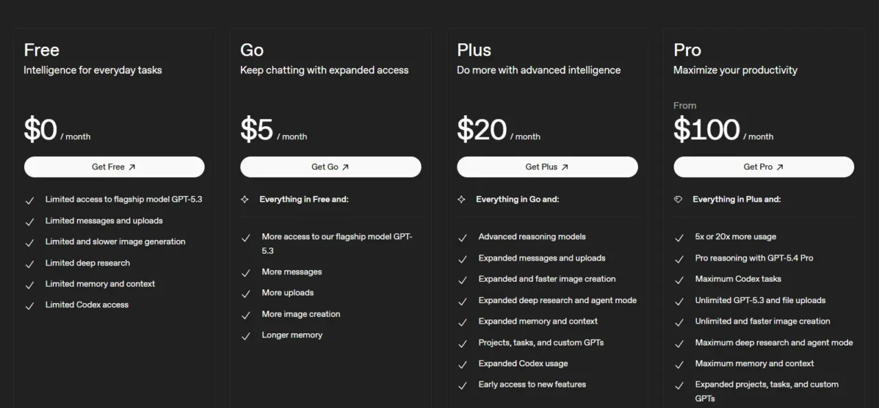 Pricing plans chart showing four columns for Free, Go, Plus, and Pro tiers. Prices range from $0 to $100 with increasing features and benefits at higher tiers.