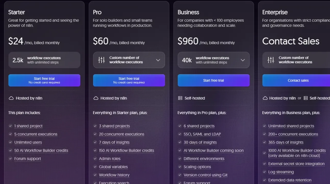 A pricing plan comparison chart for a software service. The plans include Starter, Pro, Business, and Enterprise, with varying features, execution limits, and prices ranging from $24 to $960 monthly. The Enterprise plan suggests contacting sales. The chart uses a dark theme with blue accents, conveying a professional tone.