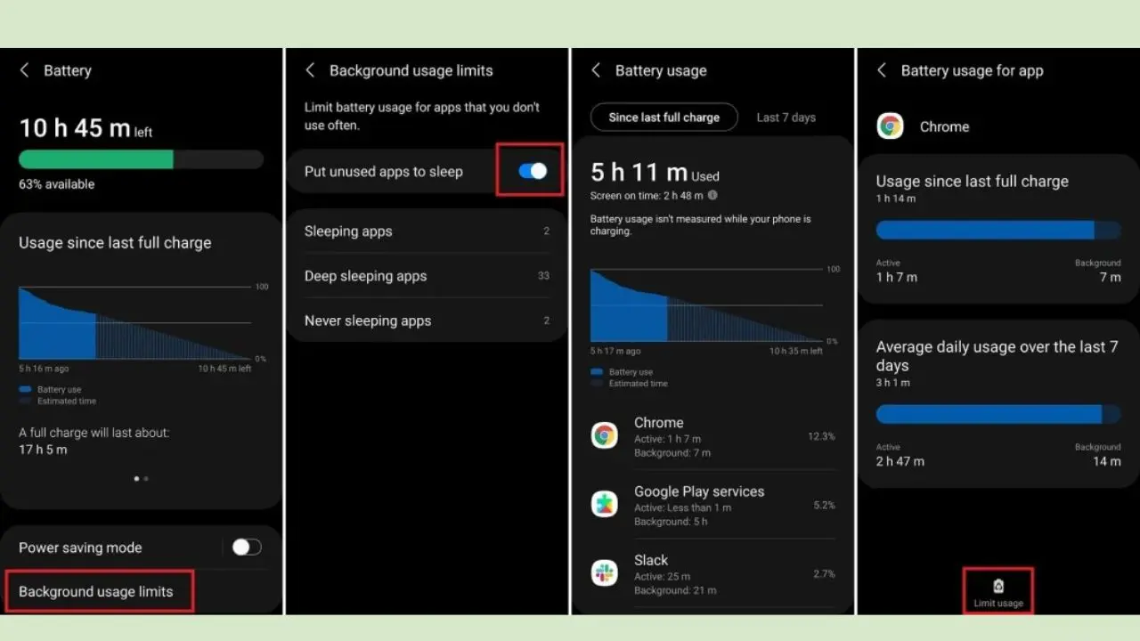 Four smartphone screenshots showing battery usage and settings. The first screen displays 63% battery left with detailed usage stats. The second shows a 'Background usage limits' menu with 'Put unused apps to sleep' toggled on. The third screen presents detailed usage statistics for individual apps. The fourth focuses on Chrome's battery usage with an option to limit usage. The tone is informative and technical.
