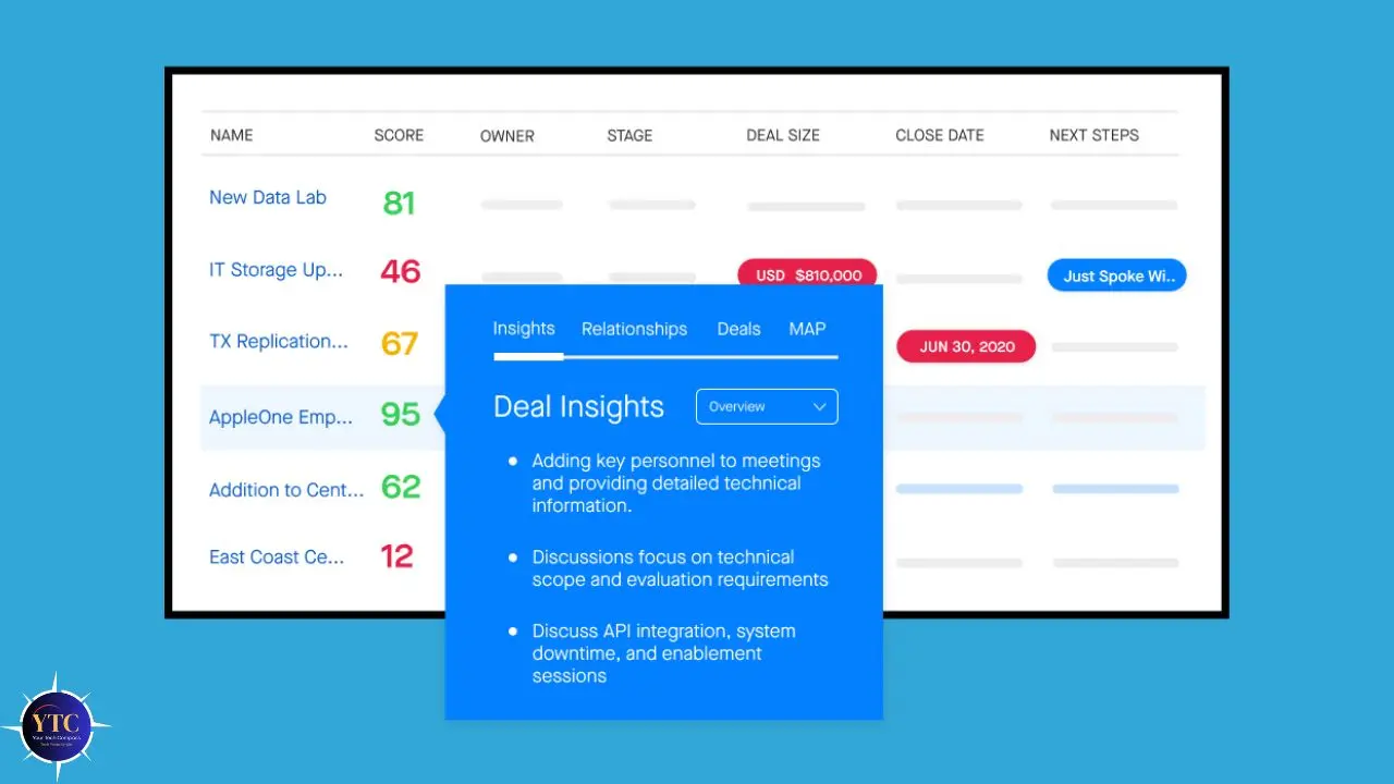 Business dashboard interface displaying deal insights. It shows deal names, scores, and key details in a table format. Overlay highlights "Deal Insights" with focus points, emphasizing analysis and planning. Bright, professional tone.
