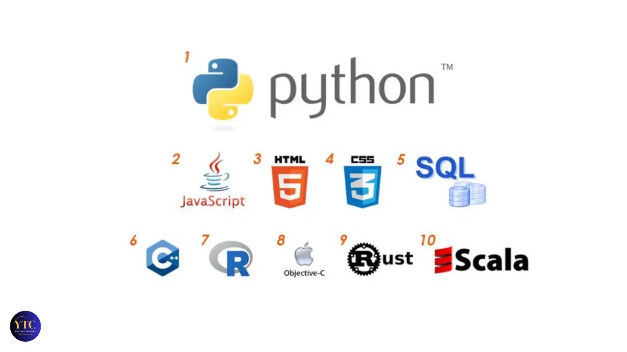 Ten programming language logos ranked; Python at the top, followed by JavaScript, HTML, CSS, SQL, C#, R, Objective-C, Rust, and Scala.
