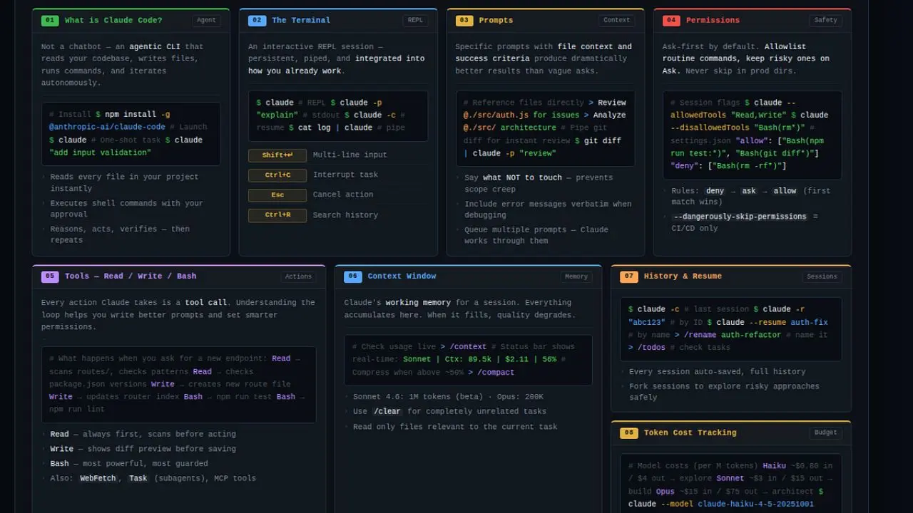 A structured dashboard with sections on "Claude Code" features, including Terminal usage, Prompts, Permissions, Context Window, History, and Token Cost Tracking. Each section provides command examples and color-coded instructions for interacting with the code interface, conveying a technical, informative tone.