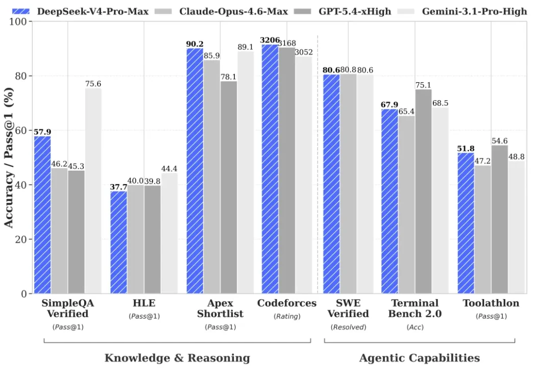 Bar chart comparing the performance of four AI models: DeepSeek-V4-Pro-Max, Claude-Opus-4.6-Max, GPT-5.4-xHigh, and Gemini-3.1-Pro-High across various tasks. DeepSeek-V4-Pro-Max generally leads, especially in Apex Shortlist and Codeforces. The chart categorizes tasks into Knowledge & Reasoning and Agentic Capabilities, each with varying accuracy percentages.