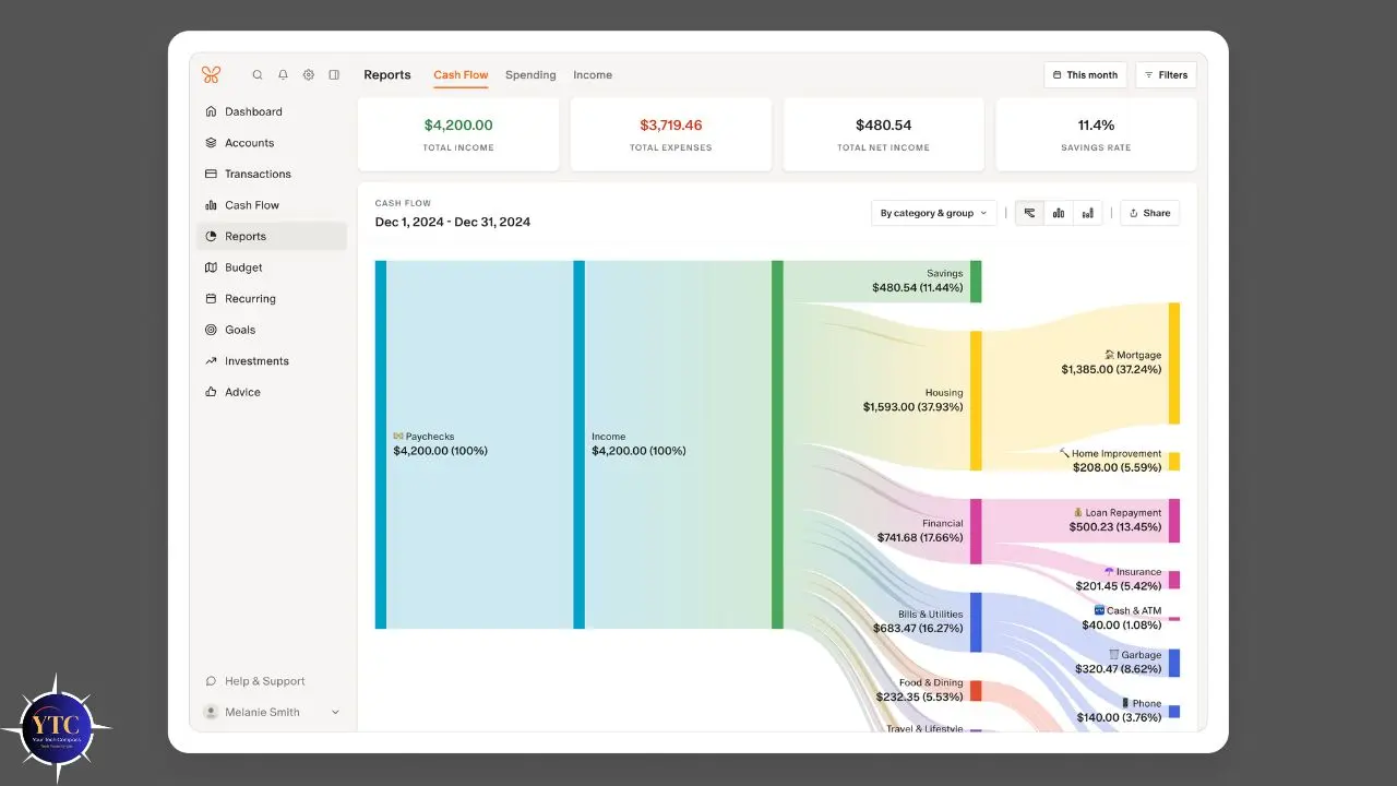 A financial dashboard showing cash flow from December 1 to December 31, 2024. Key figures displayed are total income, expenses, net income, and savings rate. A colorful flow chart visualizes various spending categories such as savings, housing, and groceries.