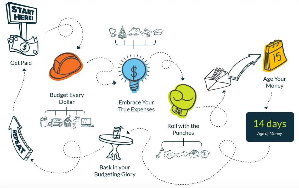 Flowchart illustrating a budgeting process. It starts at "Get Paid," moves through steps like "Budget Every Dollar," "Embrace Your True Expenses," and ends at "Age Your Money" with 14 days. Icons include a hard hat, dollar sign, boxing glove, and a calendar, conveying a systematic, empowering approach to money management.