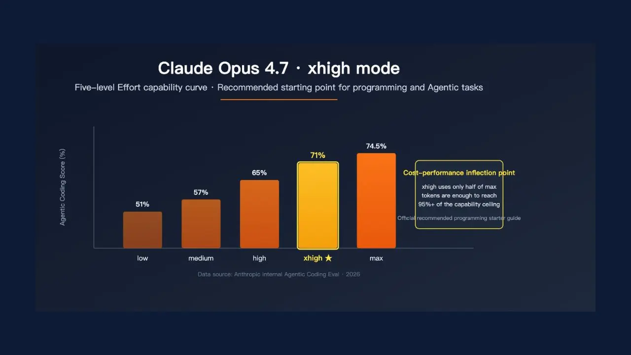 Bar chart showing a five-level effort capability curve for Claude Opus 4.7. "Xhigh mode" at 71% is highlighted as a cost-performance inflection point.