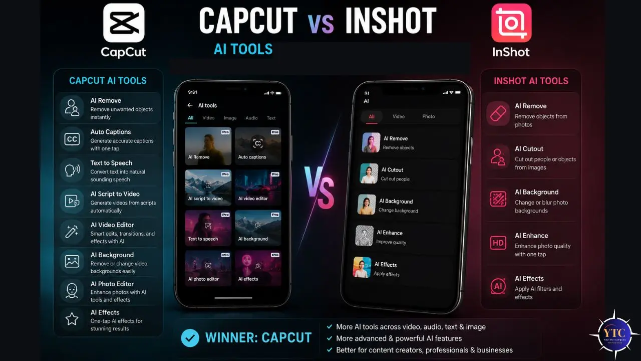 Comparison between CapCut and InShot AI tools. Two phones display each app's interface, highlighting features like AI Remove and Auto Captions for CapCut, and AI Cutout for InShot. CapCut is declared the winner with more advanced features. The tone is informative and competitive.