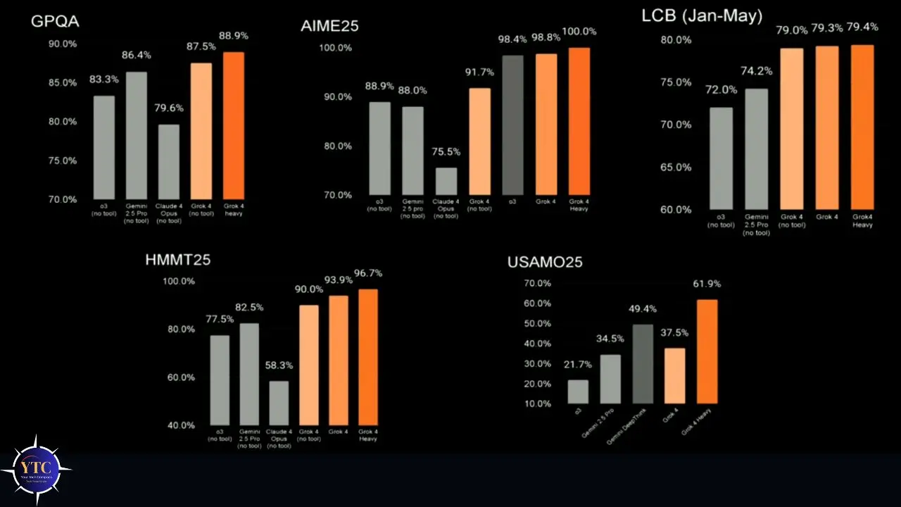 A dark-themed chart displays five sets of grouped bar graphs labeled GPOA, AIME25, LCB (Jan-May), HMMT25, and USAMO25. Each set has four bars in varying shades of gray and orange, representing percentages. The orange bars in each group generally show higher percentages, indicating better performance. The charts demonstrate a progression or comparison of data across different categories.