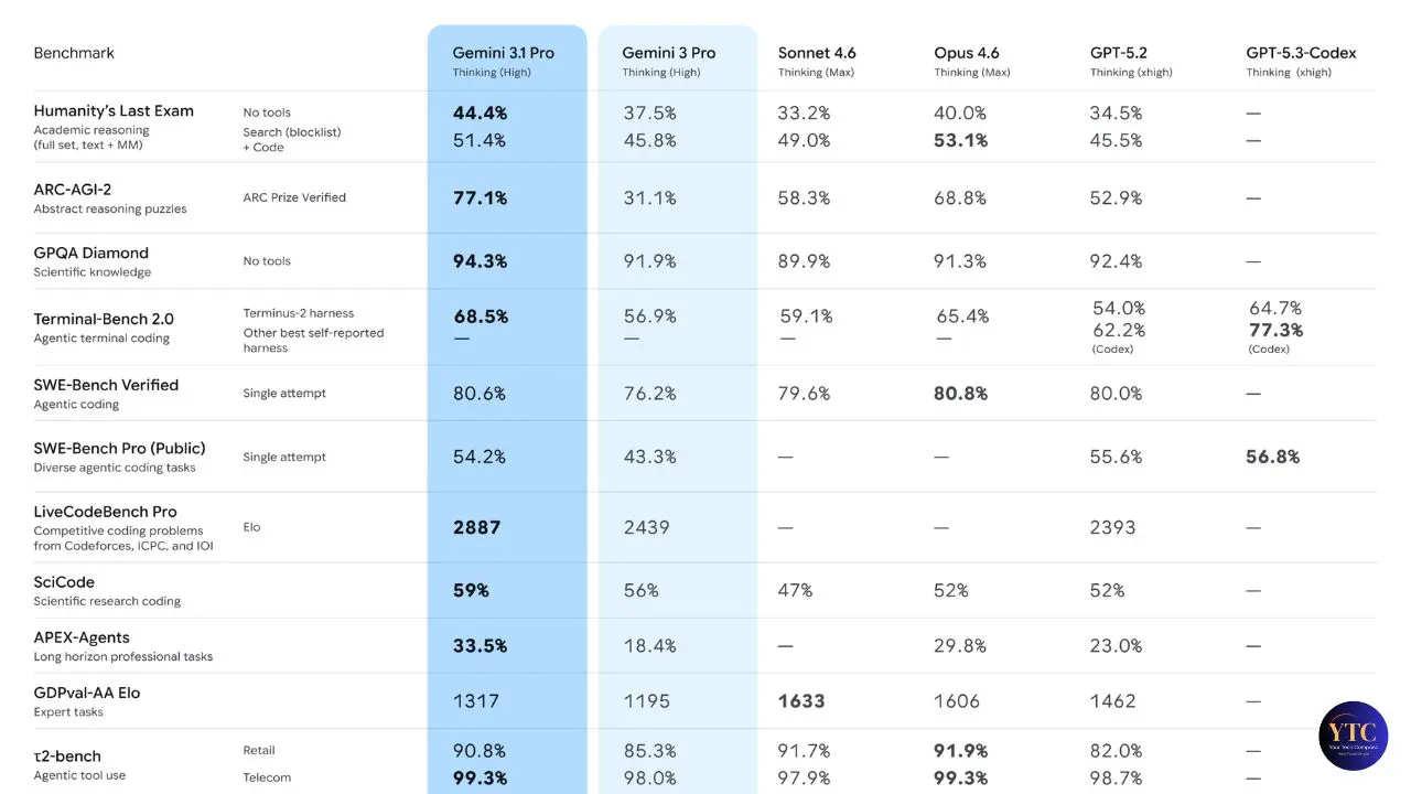 Table comparing AI performances across benchmarks like academic reasoning and scientific knowledge. Gemini models highlighted in blue, with varying scores.