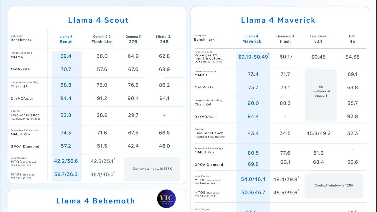 Comparison table of AI models: Llama 4 Scout, Llama 4 Maverick, including benchmarks like MathVista, Chart QA. Prices, scores, and capabilities are displayed.