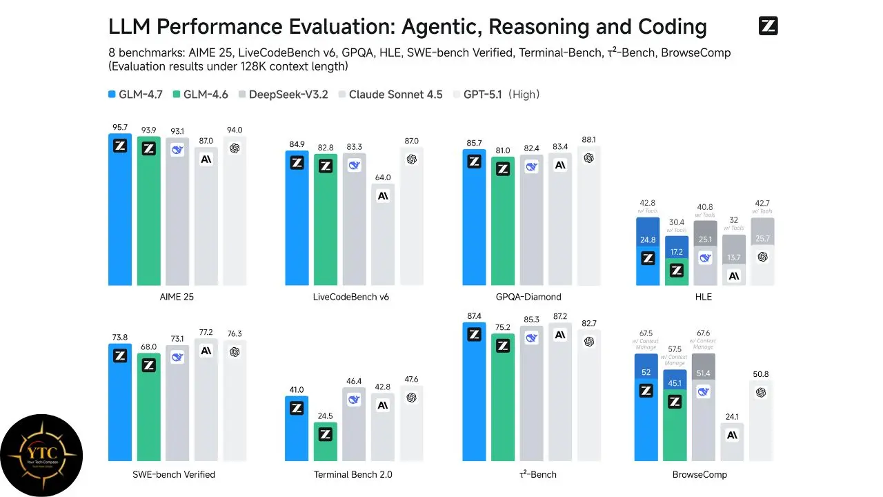 Bar chart comparing LLM performance on 8 benchmarks, including Agentic, Reasoning, and Coding tasks, across five models: GLM-4.7, GLM-4.6, DeepSeek-V3.2, Claude Sonnet 4.5, and GPT-5.1 (High).