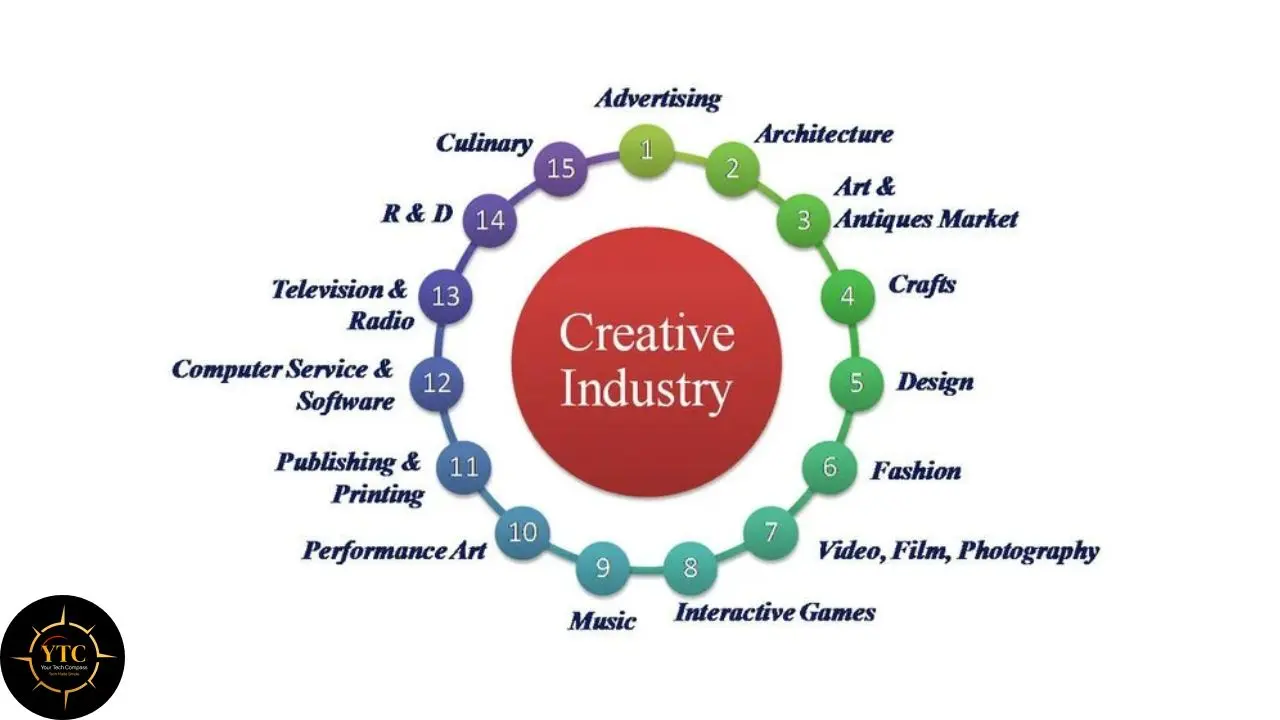 Diagram showing "Creative Industry" at the center, surrounded by a circular flow chart listing 15 categories like Advertising, Architecture, and Music.