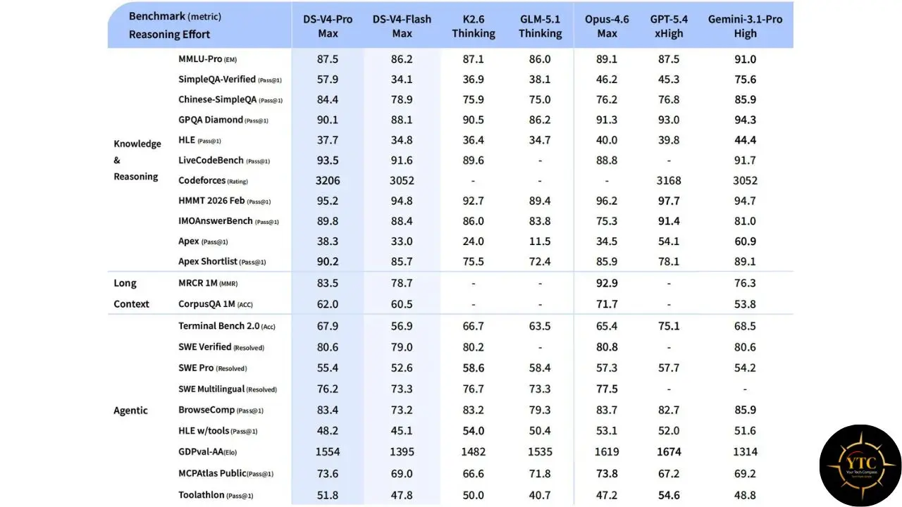 Benchmark table comparing reasoning effort metrics for DS-V4-Pro, DS-V4-Flash, K2.6 Thinking, GLM-5.1 Thinking, Opus-4.6 Max, GPT-5.4 xHigh, and Gemini-3.1-Pro High models.