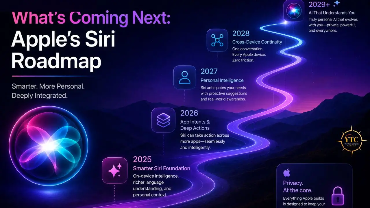 Infographic detailing Apple's Siri roadmap from 2025 to 2029+, featuring milestones like Smarter Siri Foundation, App Intents, Personal Intelligence, Cross-Device Continuity, and AI that Understands You, set against a stylized landscape with a glowing Siri icon.