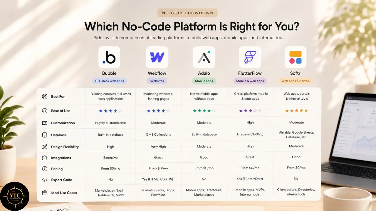 Comparison chart titled “Which No-Code Platform Is Right for You?” evaluating Bubble, Webflow, Adalo, FlutterFlow, and Softr across features, pricing, integrations, and use cases.