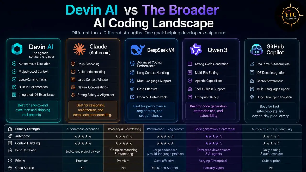 Comparison chart detailing Devin AI, Claude, DeepSeek V4, Qwen 3, and GitHub Copilot with their strengths and use cases in the AI coding landscape.