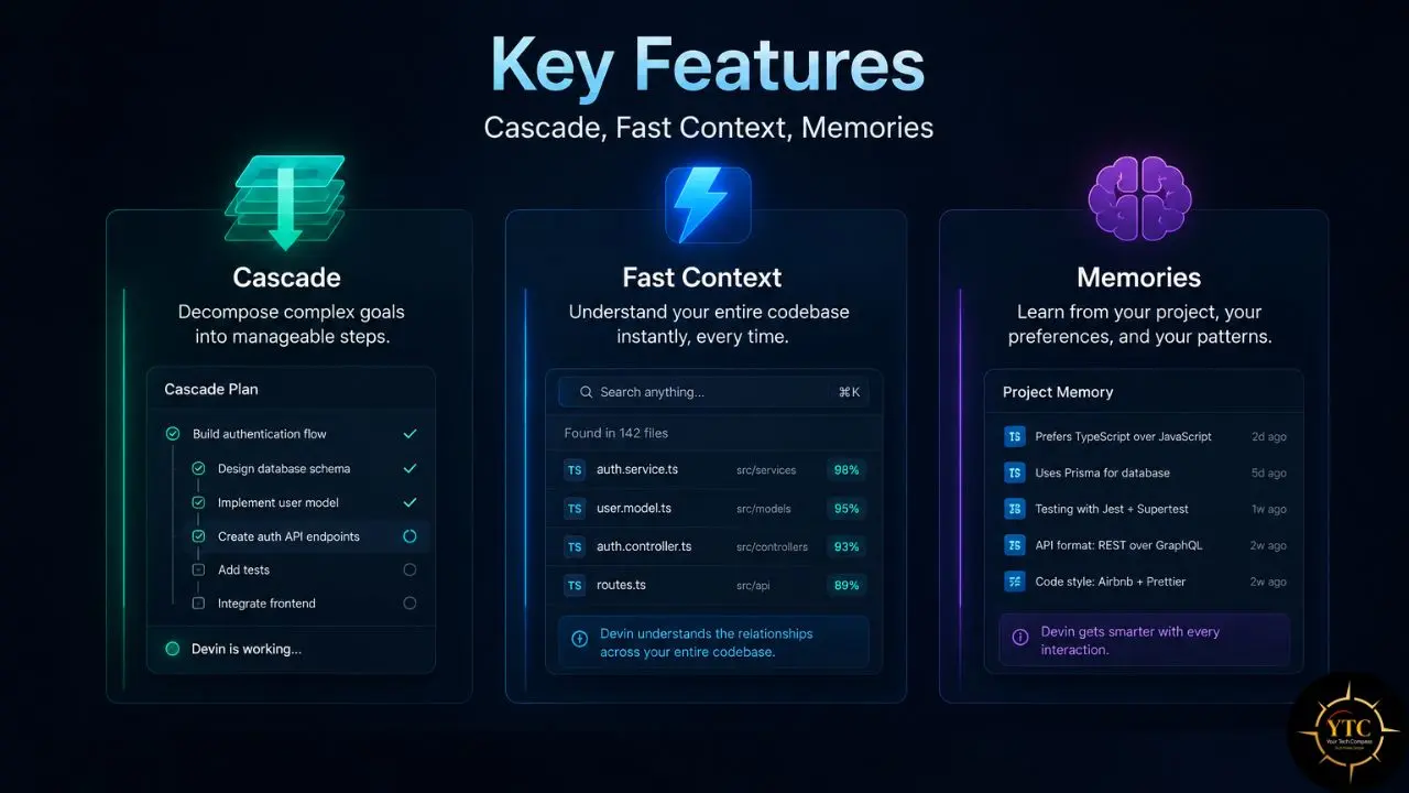 Infographic detailing key features of Devin: Cascade, Fast Context, and Memories, with visual icons and descriptions for each.