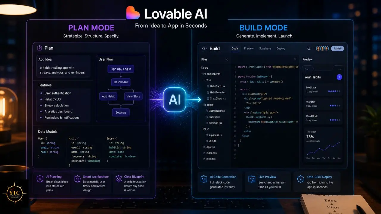 A diagram illustrates a two-stage AI-powered app development process, showing "Plan Mode" with app planning elements and "Build Mode" with code generation and live preview features.