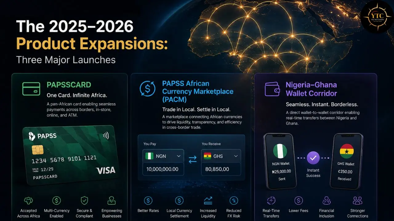 The infographic outlines the 2025-2026 product expansions with three major launches: PAPSSCARD, PAPSS African Currency Marketplace (PACM), and the Nigeria-Ghana Wallet Corridor.