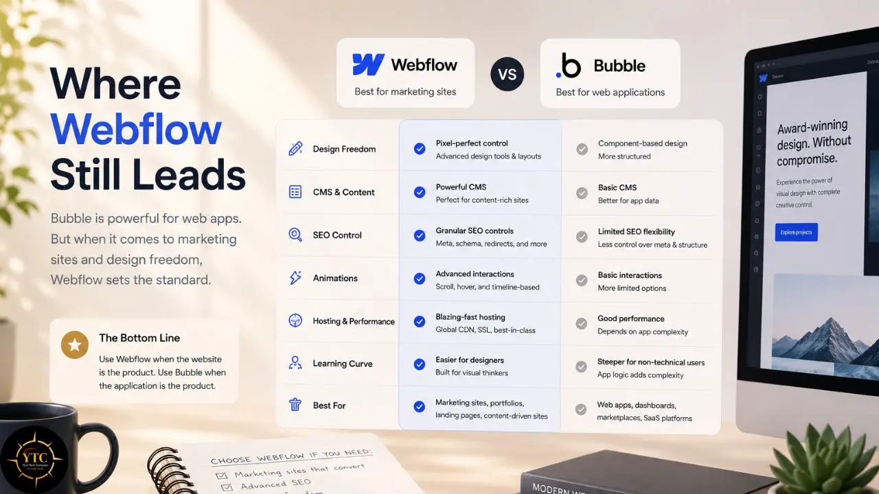 Comparison graphic showing Webflow versus Bubble across design freedom, CMS, SEO, animations, hosting, learning curve, and use cases, with Webflow presented as the leader for marketing websites.
