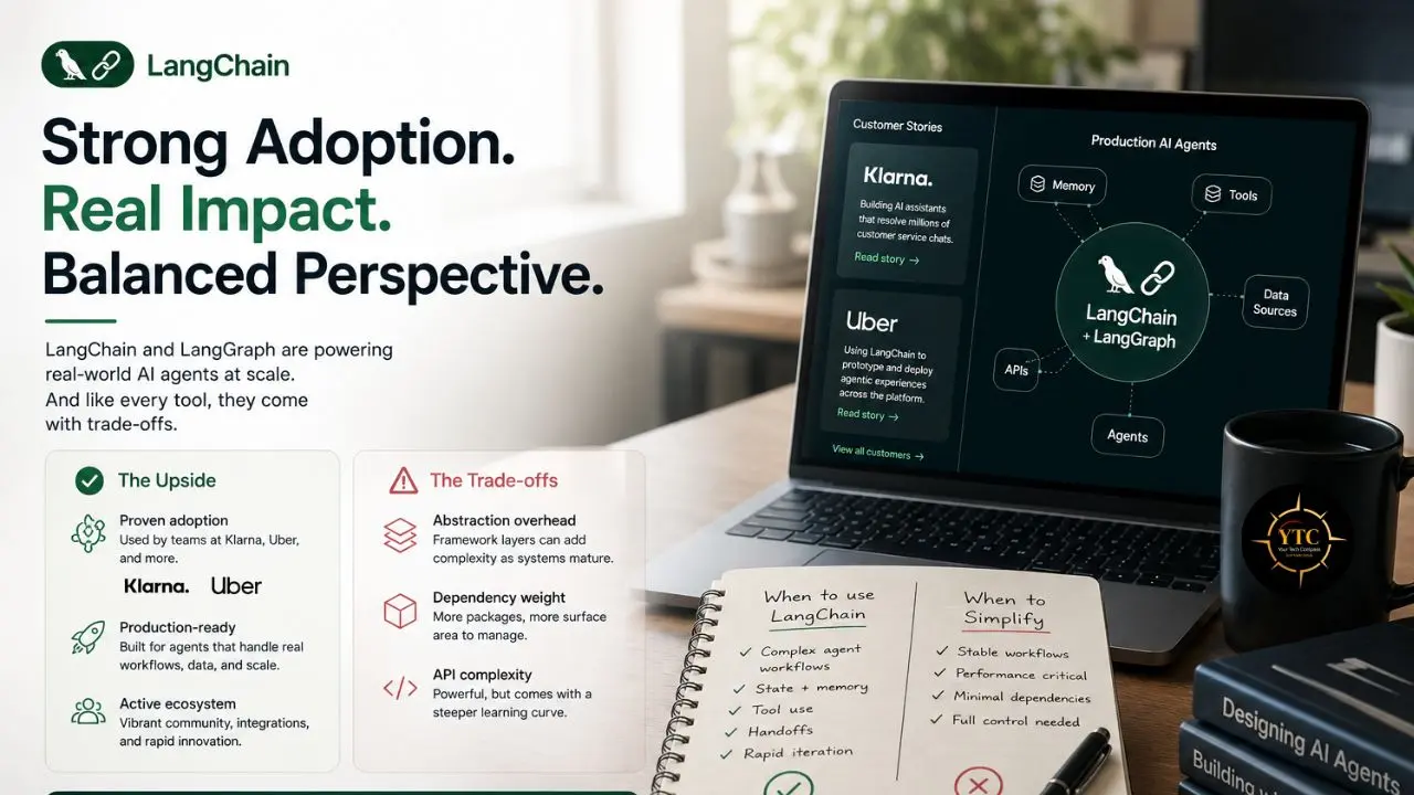 LangChain graphic reads “Strong Adoption. Real Impact. Balanced Perspective.” beside a laptop diagram, trade-offs list, and notebook.