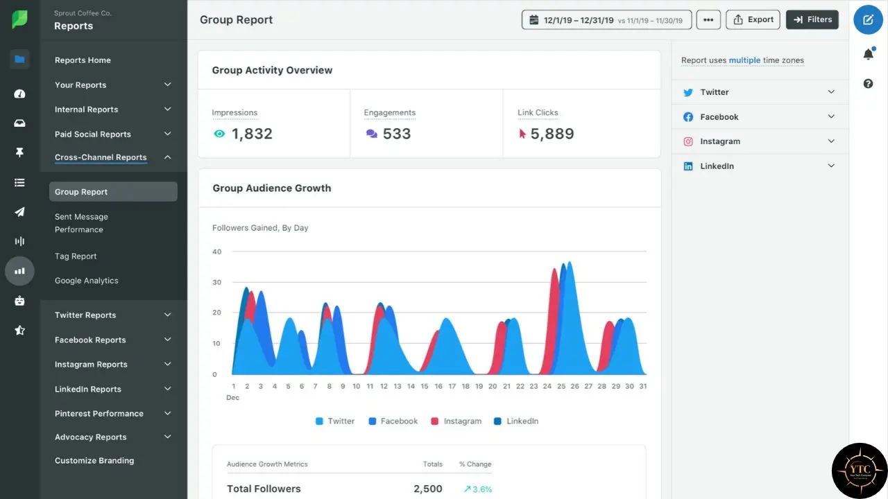 A social media analytics dashboard shows December group growth reports, with 1,832 impressions, 533 engagements, 5,889 link clicks, and a daily follower chart.