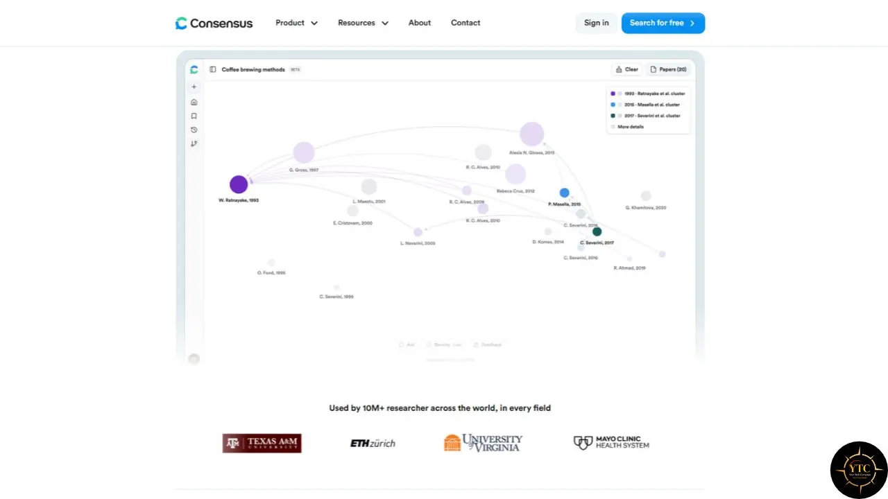 Consensus website screenshot showing a research-paper map titled “Coffee brewing methods,” with connected nodes, navigation links, a “Search for free” button, and university and health-system logos below.