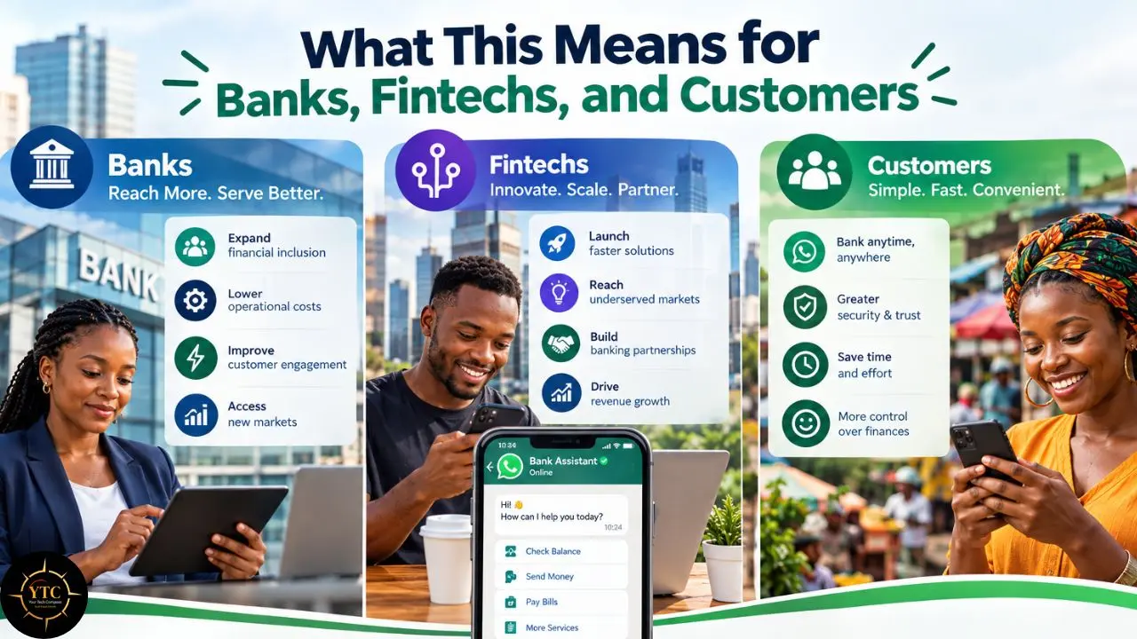 Infographic titled “What This Means for Banks, Fintechs, and Customers,” with benefit lists beside people using devices and a banking chat app.